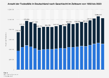 Anzahl der Todesfälle in Deutschland nach Geschlecht bis 2015