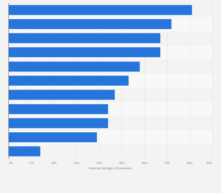 Statistik: Welche Themen sind heute wichtiger Bestandteil der PR ihres Unternehmens?