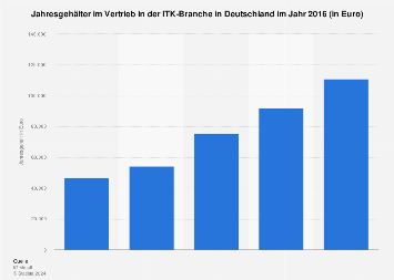Jahresgehälter im Vertrieb in der ITK-Branche 2016
