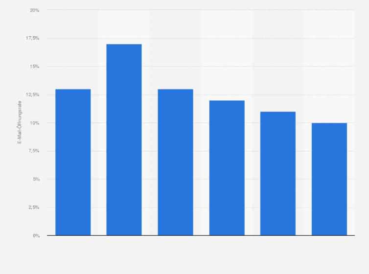 Statistik: Öffnungsraten im E-Mail-Marketing von Non-Profit-Organisationen in den USA im Jahr 2010
