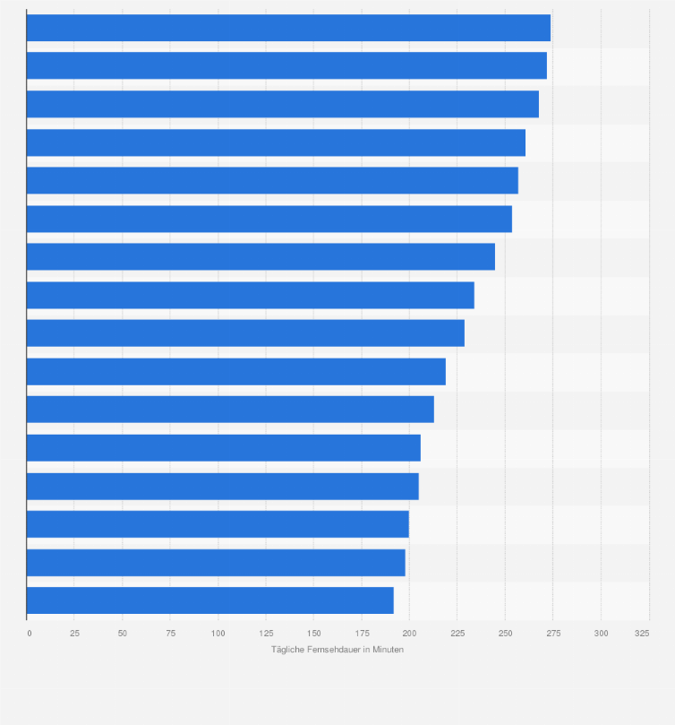 Statistik: Durchschnittliche tägliche Fernsehdauer in den einzelnen Bundesländern in Deutschland im Jahr 2014 (in Minuten)