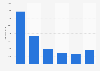 Non-Profit-Organisationen - Anzahl Twitter-Follower