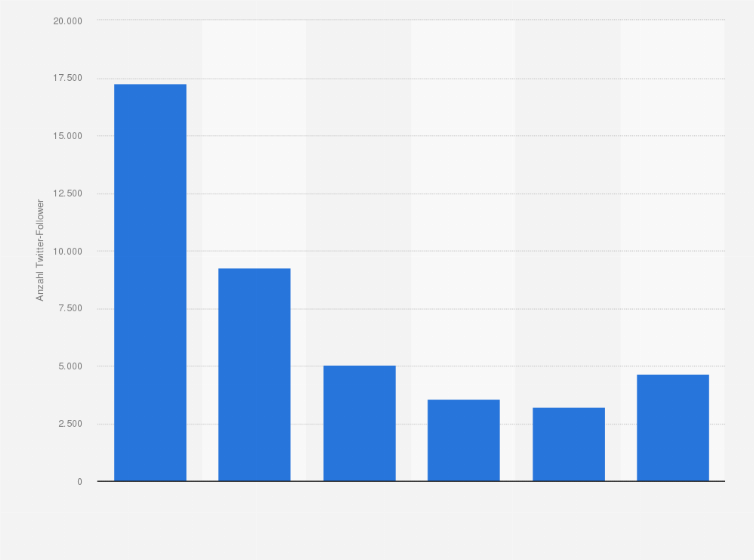 Statistik: Anzahl der Follower auf Twitter-Seiten von Non-Profit-Organisation in den USA 2010
