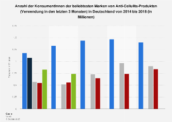 Umfrage in Deutschland zu den beliebtesten Marken von Anti-Cellulite-Produkten 2017