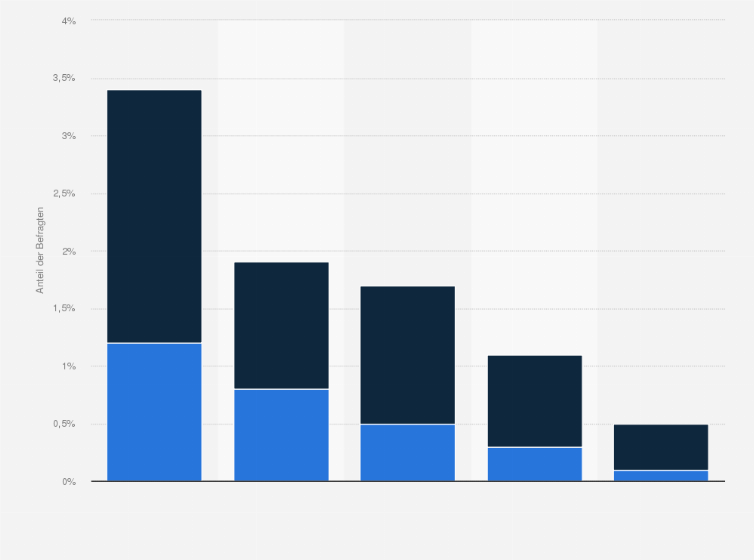 Statistik: Bevölkerung in Deutschland mit geplanter Anschaffung eines Internetzugangs nach Zugangsart im Jahr 2017