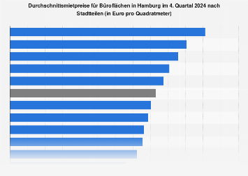 Hamburg - Mietpreise für Büroflächen nach Lage 2017