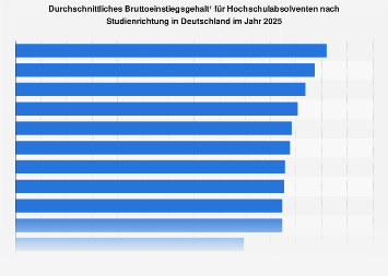 Hochschulabsolventen - Einstiegsgehälter nach Studienrichtung 2018