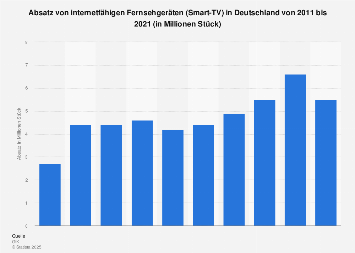 Absatz von internetfähigen Fernsehgeräten (Smart-TV) in Deutschland bis 2017