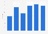Soziale Netzwerke - Anzahl der Kontakte in Deutschland 2011