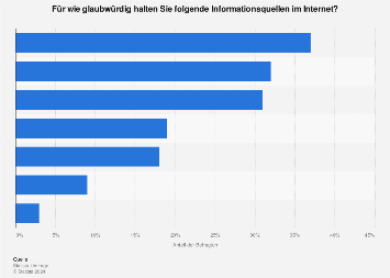 Glaubwürdigkeit von Informationen im Internet in Deutschland 2017