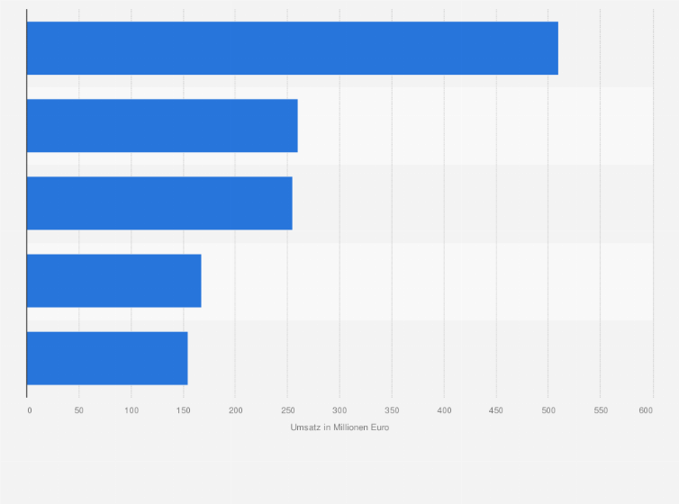 Statistik: Umsatzstärkste Unternehmen im Segment Verkehrsgastronomie in Deutschland im Jahr 2022 (in Millionen Euro)