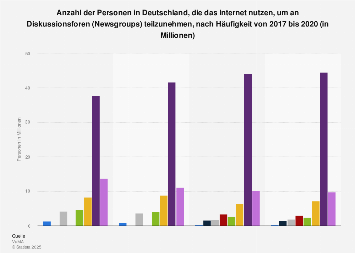 Umfrage in Deutschland zu Nutzung des Internet für Diskussionsforen bis 2017