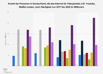Umfrage in Deutschland zu Nutzung des Internet für Videoportale bis 2017