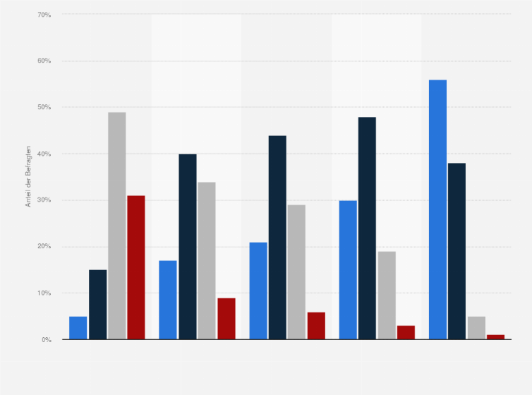 Statistik: Wie groß schätzen Sie die Veränderungsbereitschaft im Bildungssystem ein?