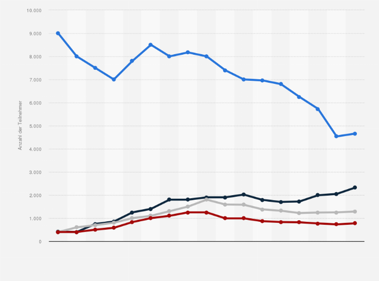 Statistik: Anzahl der deutschen Teilnehmer an Schüleraustauschprogrammen¹ in ausgewählten Gastländer von 2001/02 bis 2018/19