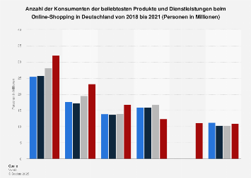 Umfrage zu den beliebtesten Produkten und Dienstleistungen beim Online-Shopping 2017