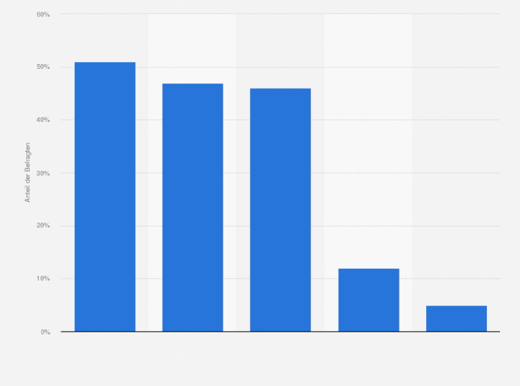 Statistik: Warum nutzen Sie Social Media?