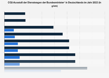 CO2-Ausstoß der Dienstwagen der Bundesminister 2017