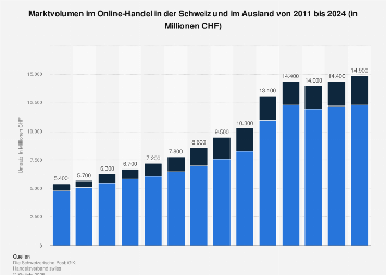 Umsatz im Online- und Versandhandel in der Schweiz nach Sparten 2017