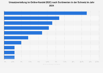 Umsatzverteilung der Sortimente im Online- und Versandhandel in der Schweiz bis 2017