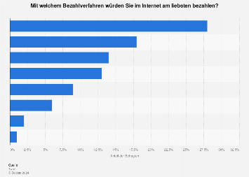 Zahlungsmittel im Online- und Versandhandel in der Schweiz bis 2016