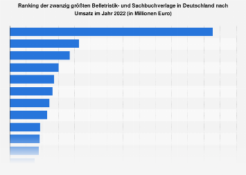Umsatz der größten Belletristik- und Sachbuchverlage in Deutschland 2017