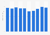 Ad revenue in U.S. broadcast television 2004-2013
