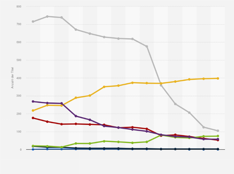 Statistik: Titelanzahl der Anzeigenblätter an den einzelnen Wochentagen in Deutschland in den Jahren 2012 bis 2025