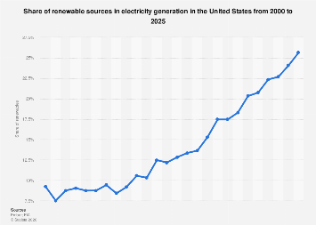 U.S. renewables share in electricity mix 2024| Statista