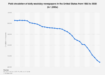 Paid circulation of daily newspapers in the U.S. 1985-2017