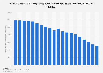 Paid circulation of Sunday newspapers in the U.S. 2000-2017