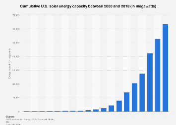 Renewables: solar energy capacity in the U.S. 2000-2016