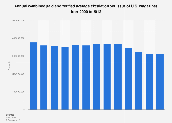 Combined average circulation of U.S. magazines 2012| Statista