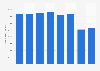 Number of U.S. interstate motor carriers 2010-2017