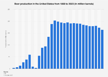 Beer production in the U.S. 1860-2017