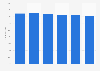 Twitter: usage penetration in the United States 2017-2022