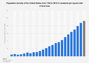 Colombia Population Chart