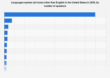 Languages spoken in the United States 2024| Statista