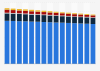 Resident population of the United States by race from 2000 to 2022 (in millions)