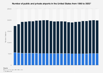 U.S. airports - public and private 1990-2017