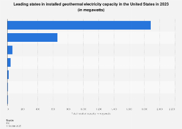 U.S. renewable energy: leading states in geothermal capacity 2016