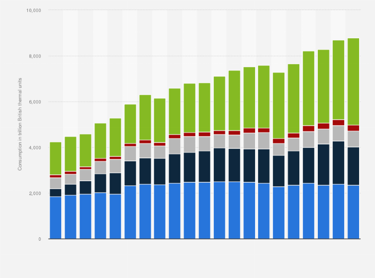 Us Energy Consumption By Year