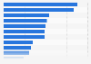 U.S. magazines in in 2016, by subscription revenue