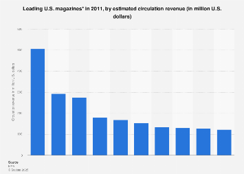 U.S. magazines by circulation revenue 2011 | Statista