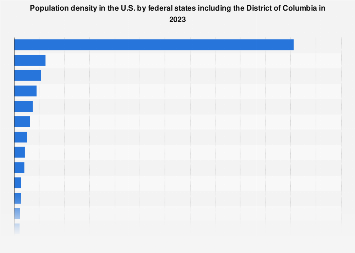 Population Density In The Us By State 2018 Statista