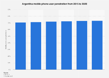 Mobile phone user penetration in Argentina 2015-2020