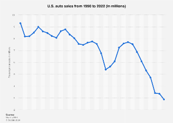 Us Auto Sales >> U S Sales Of Autos 2019 Statista Us Auto Sales >> U S Sales Of Autos 2019 Statista