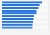 Countries ranked by fixed broadband population penetration in Q1 2015