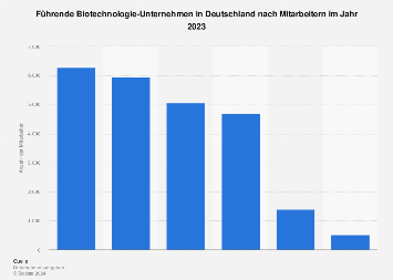 Deutsche Biotechnologie-Unternehmen nach Mitarbeitern 2017