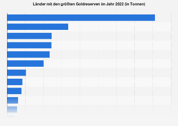 Länder mit den größten Goldreserven 2017